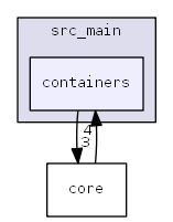 src_main/containers